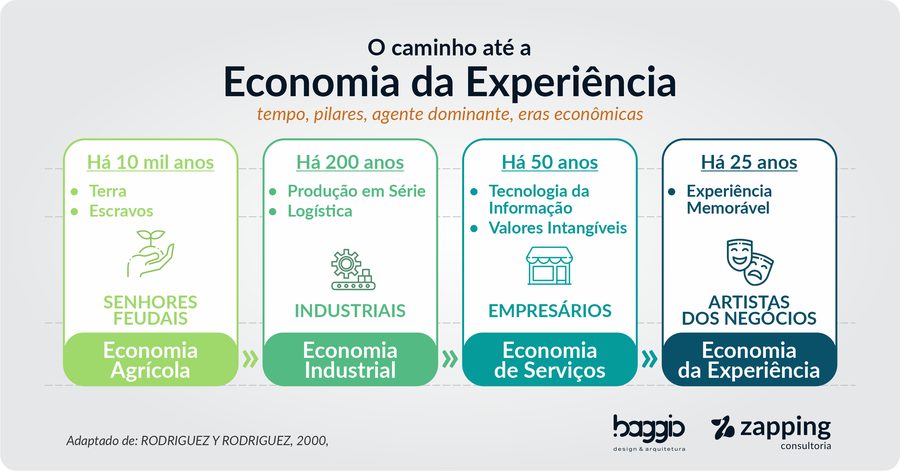 Experiência: moda ou tendência?