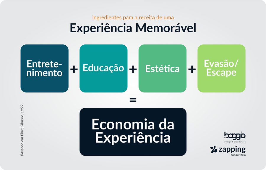 Os 4Es da Economia da Experiência no Turismo