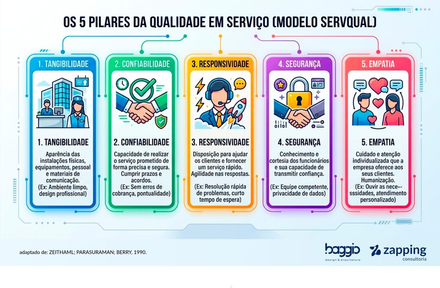 Medindo a Qualidade de um Serviço